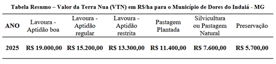 Valor da terra nua